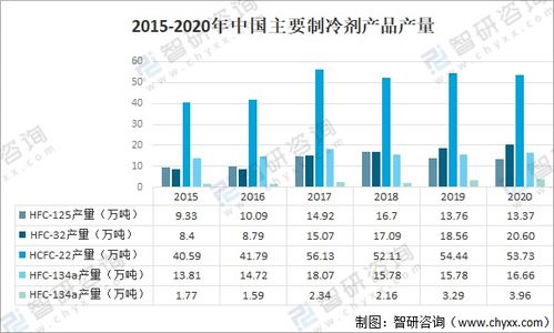 2020年中国制冷剂产品产量及市场格局分析