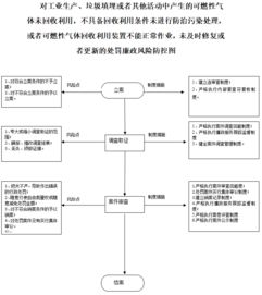 未有效利用或处置可燃性气体的环境风险与行政处罚分析